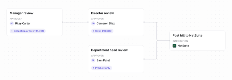 The approval workflow ledgerloop derived from a client HRIS: manager review by Riley Carter for anything over 1,000 dollars, director review by Cameron Diaz over 10,000, department head review by Sam Patel on product only, then the bill posts to NetSuite